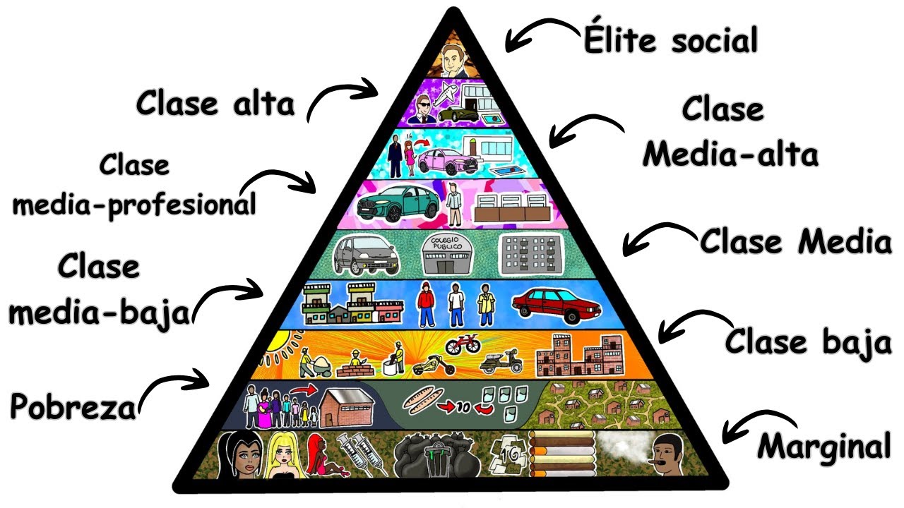 TODAS las CLASES SOCIALES explicadas en 10 minutos