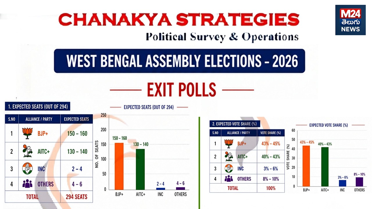 WEST BENGAL Assembly -2026 Exit Polls | Chanakya Strategies | Political Surveys | M24 Telugu