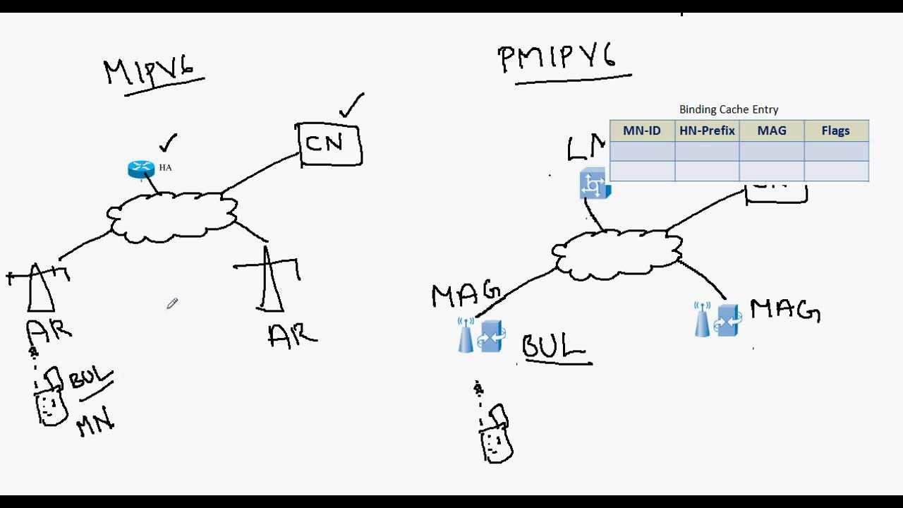Proxy Mobile IPV6 - Part 1 (PMIPV6)