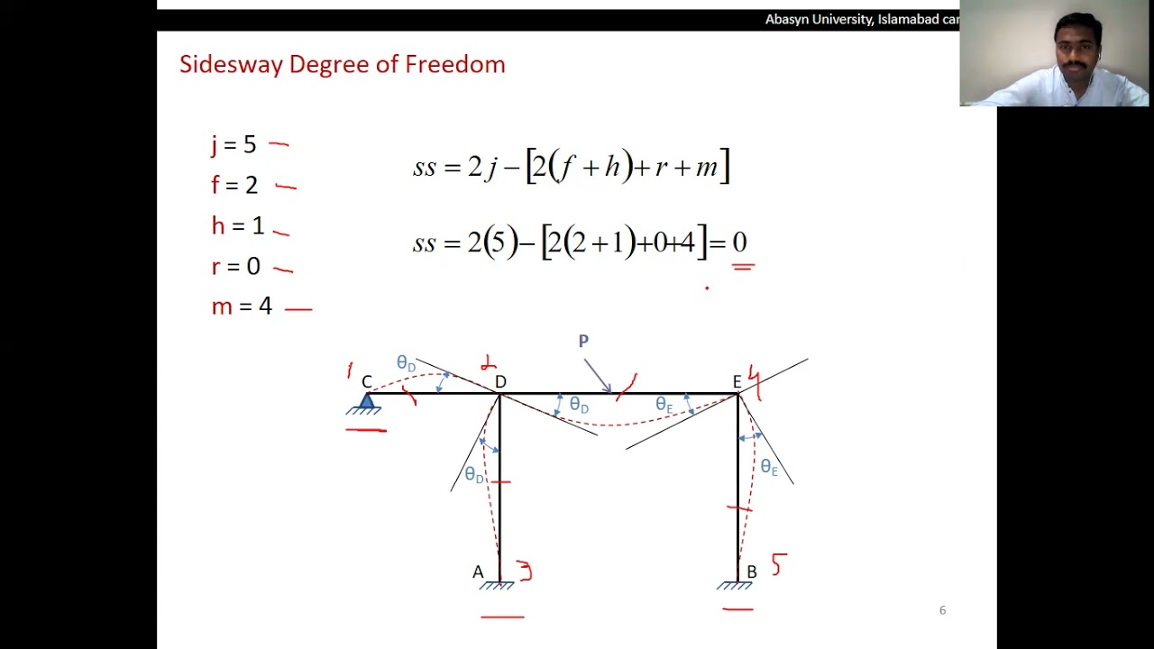 Analysis of Non-sway indeterminate frames (with & without support settlement) by Slope-Deflection