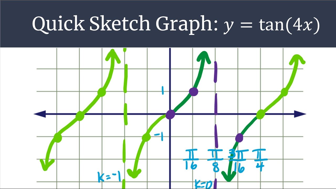 Построение графика в упрощенном виде: y=tan(4x) Быстрый эскиз