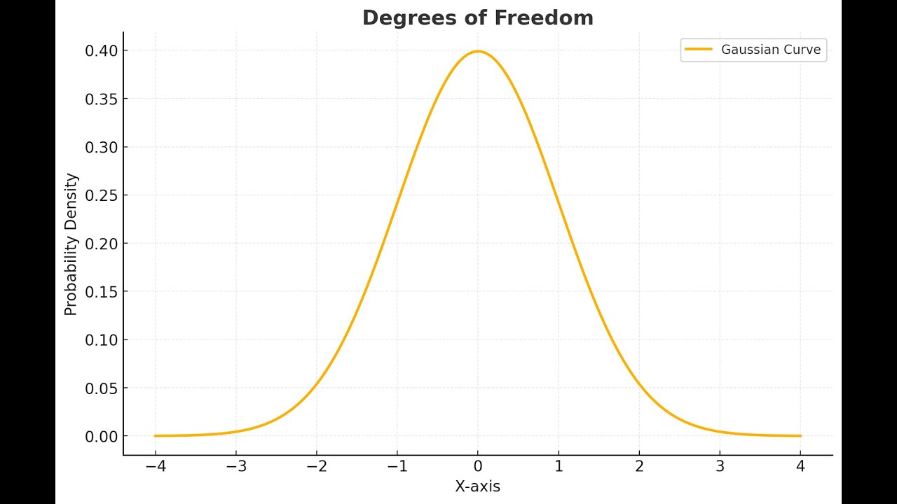 64 - DOE: Gradi di Libertà