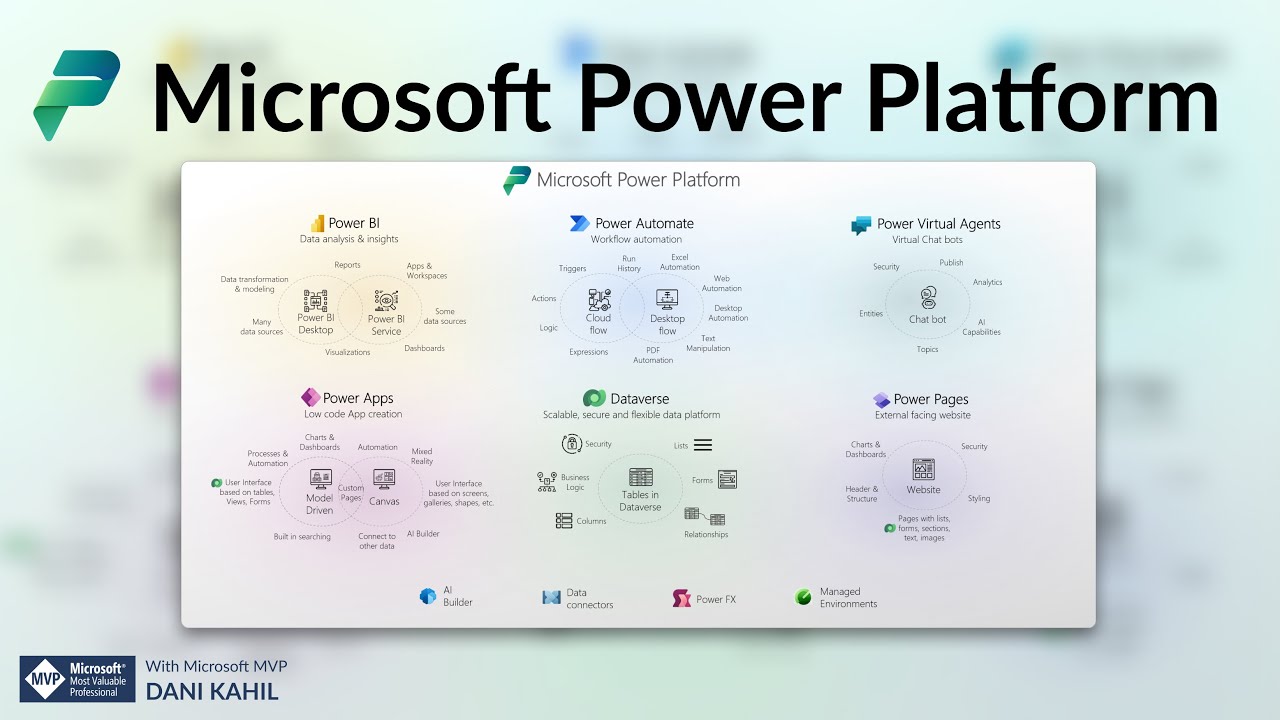 Microsoft Power Platform (No Code / Low Code Platform) - Concepts explained