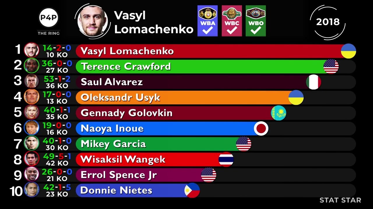 Top 10 boxers P4P: Ring Magazine's Pound For Pound Ratings 1989-2020. Saul Alvarez, Manny Pacquiao