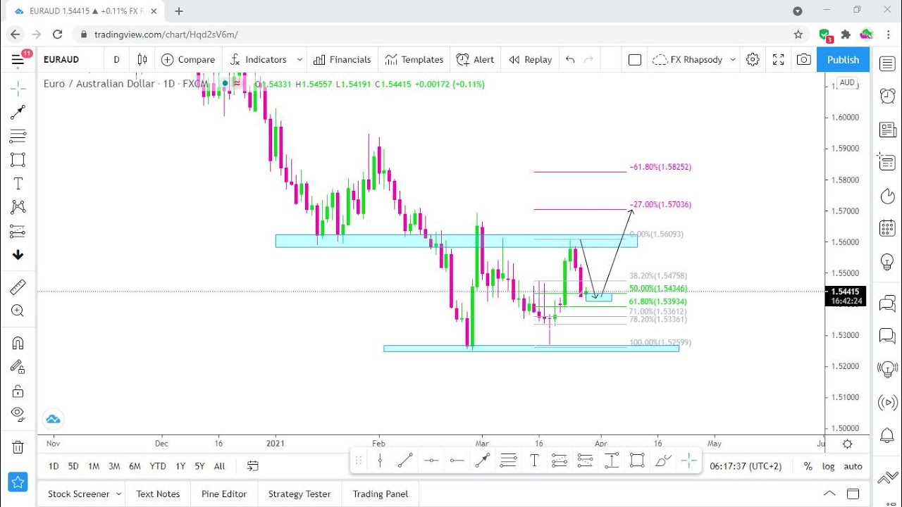 EUR/AUD : WEEKLY ANALYSIS