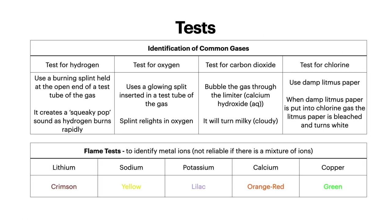 GCSE Chemistry: Chemical Analysis