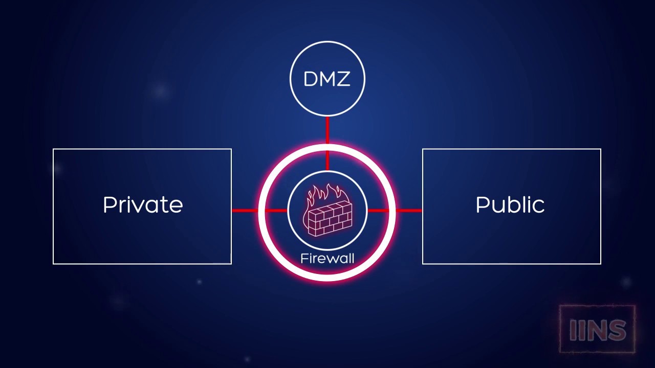 Common Network Security Zones - Network Security Implementation tutorial