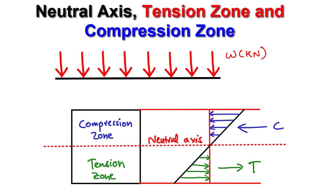 What is Neutral Axis, Bending Stresses in Beam, Tensile Zone and Compression Zone