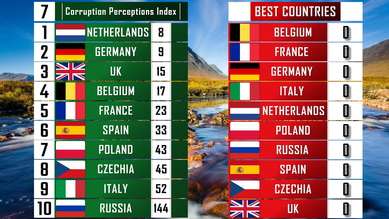 Comparing 10 populated European Countries  UK vs Germany vs France vs Netherlands