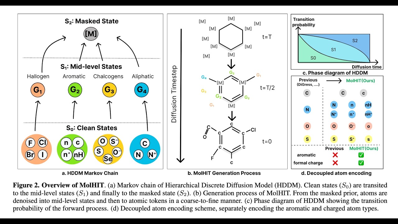 IsoDDE and MolHIT Smash Through the Generalization Wall