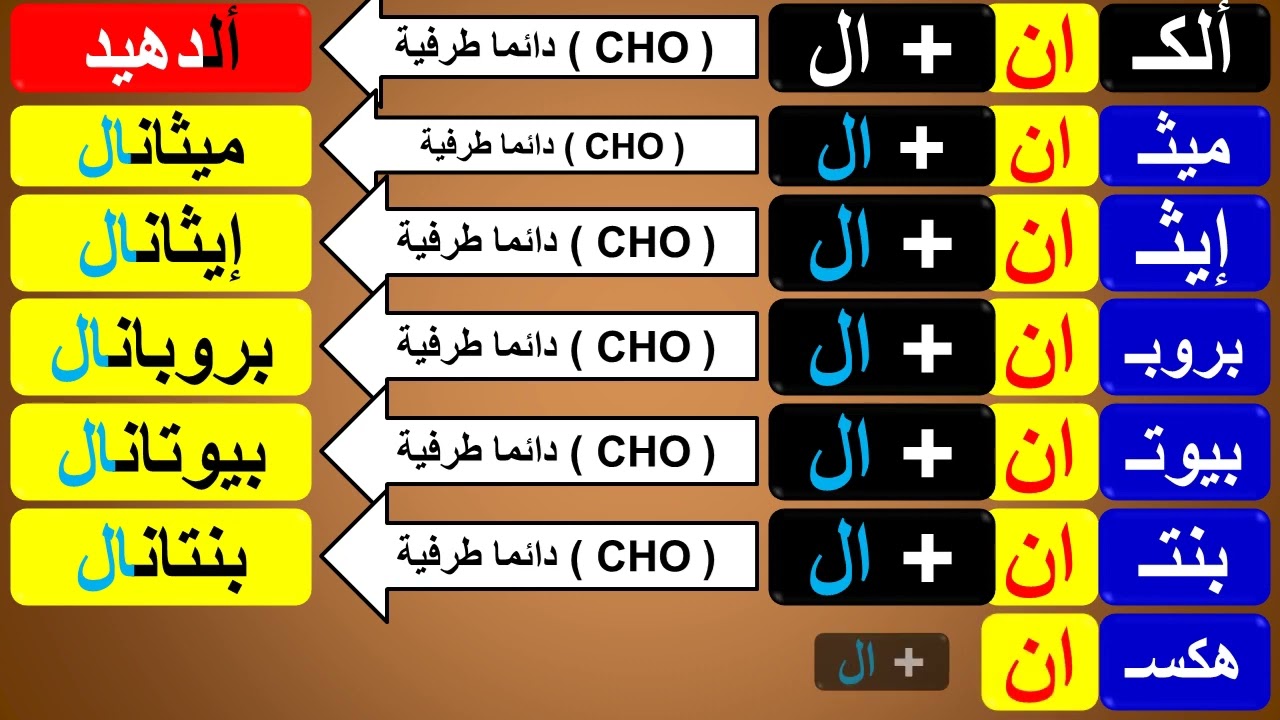 ملخص تسميىة مشتقات الهيدروكربونات