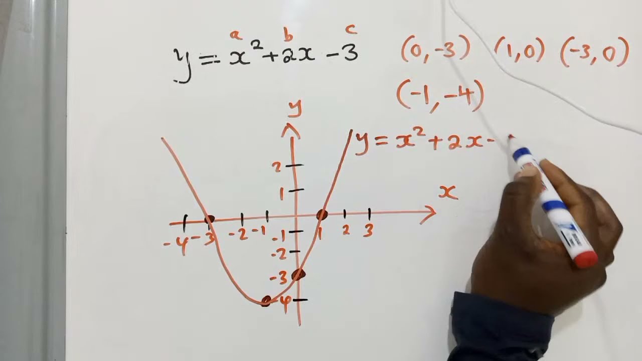 Graph/Find the turning point of the quadratic function
