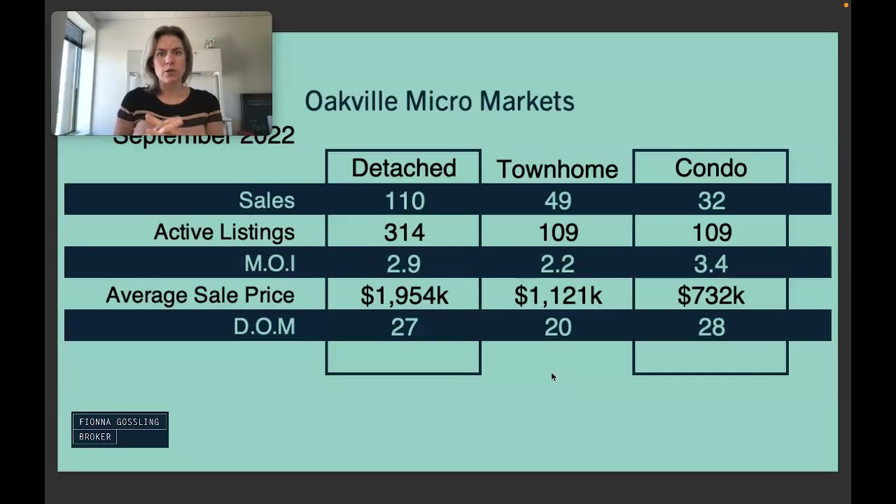 September 2022 Oakville Market Update | Oakville Real Estate | Fionna Gossling