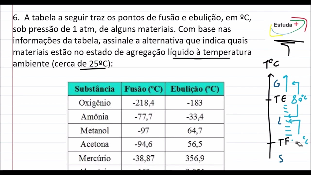 TABELA COM PONTO DE FUSÃO E EBULIÇÃO, PARA DESCOBRIR O ESTADO FÍSICO DA MATÉRIA DAS SUBSTÂNCIAS.
