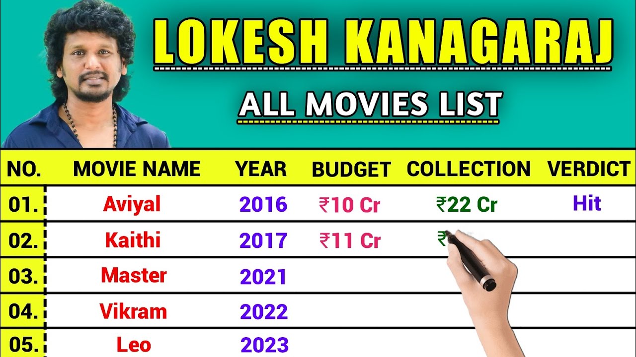 Coolie Director Lokesh Kanagaraj Hit and Flop all Movie List, Lokesh all Movie Box Office Collection