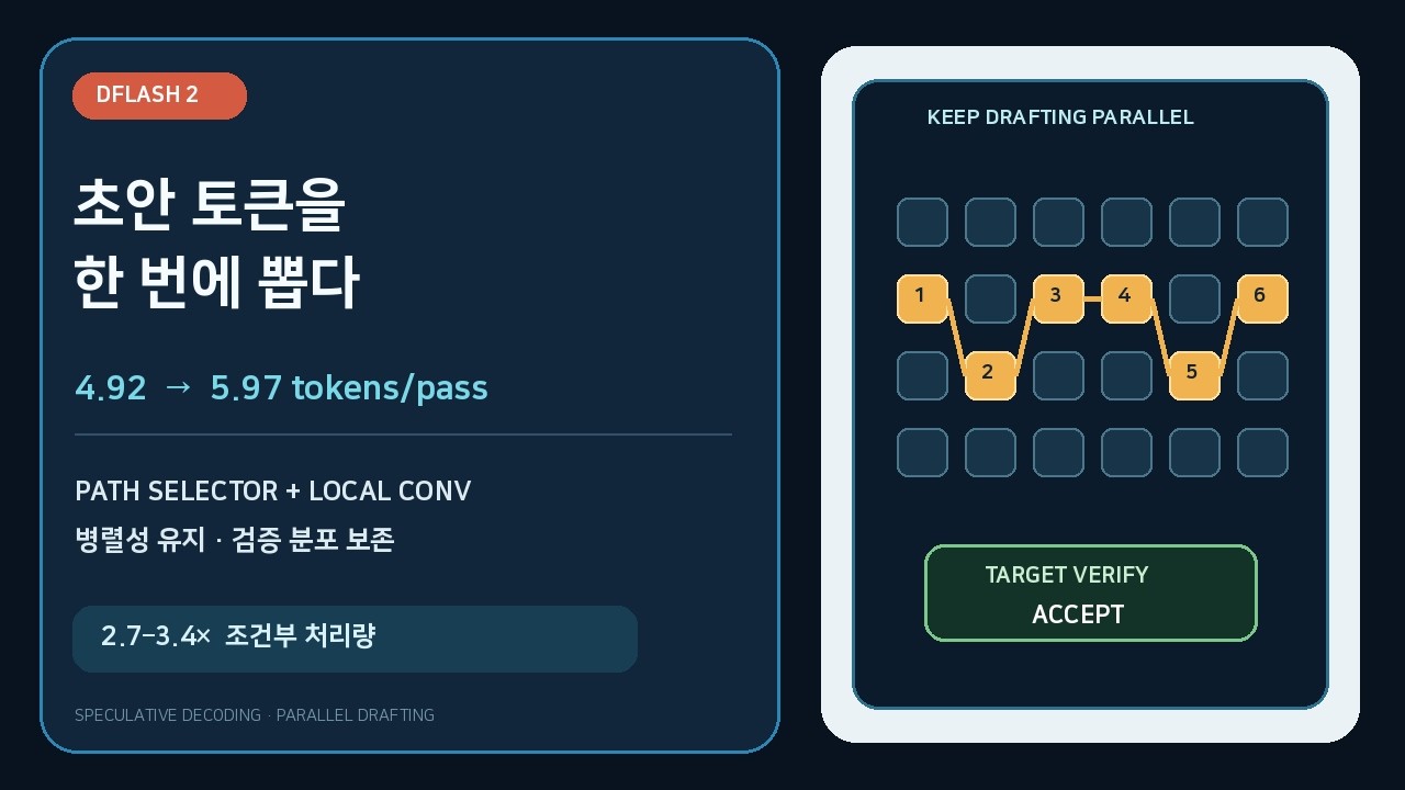 DFlash 2가 LLM 추론을 3배 가속하는 원리 | 병렬 초안 쉬운 풀이