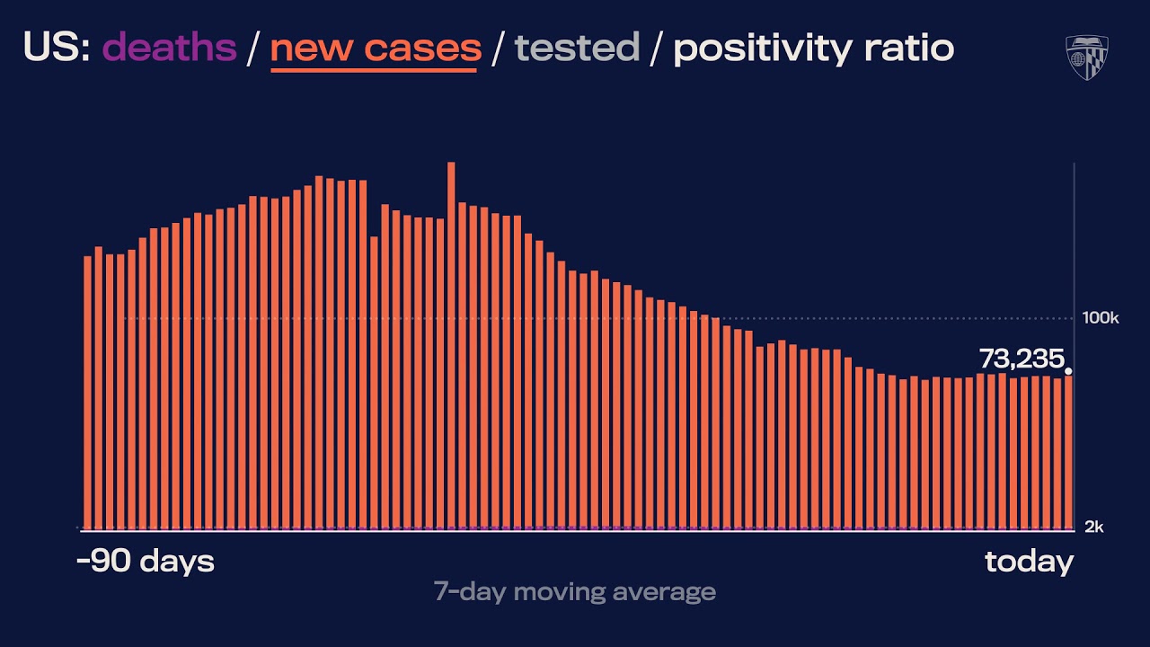 JHU’s Daily COVID-19 Data in Motion: November 9, 2021