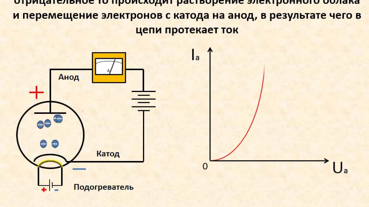 Электровакуумный диод