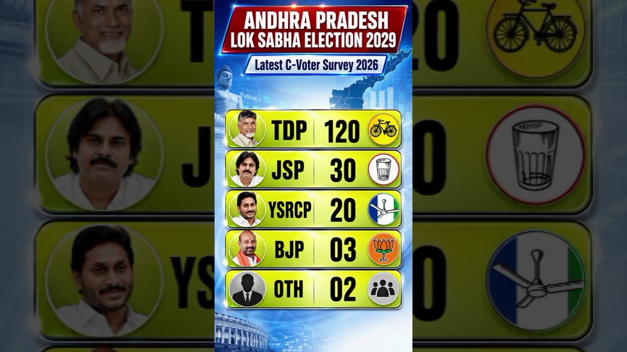 Andhra Pradesh Lok Sabha Election 2029: Latest C-Voter Survey Analysis #tdp #ysrcp #jsp #bjp #shorts