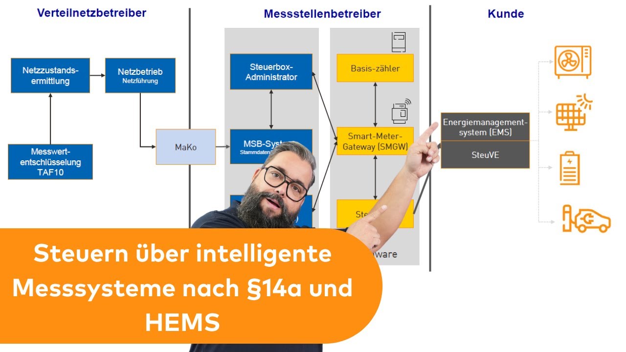 Steuern über intelligente Messsysteme (SmartMeter) nach EnWG §14a mit Energiemanagement-Systemen