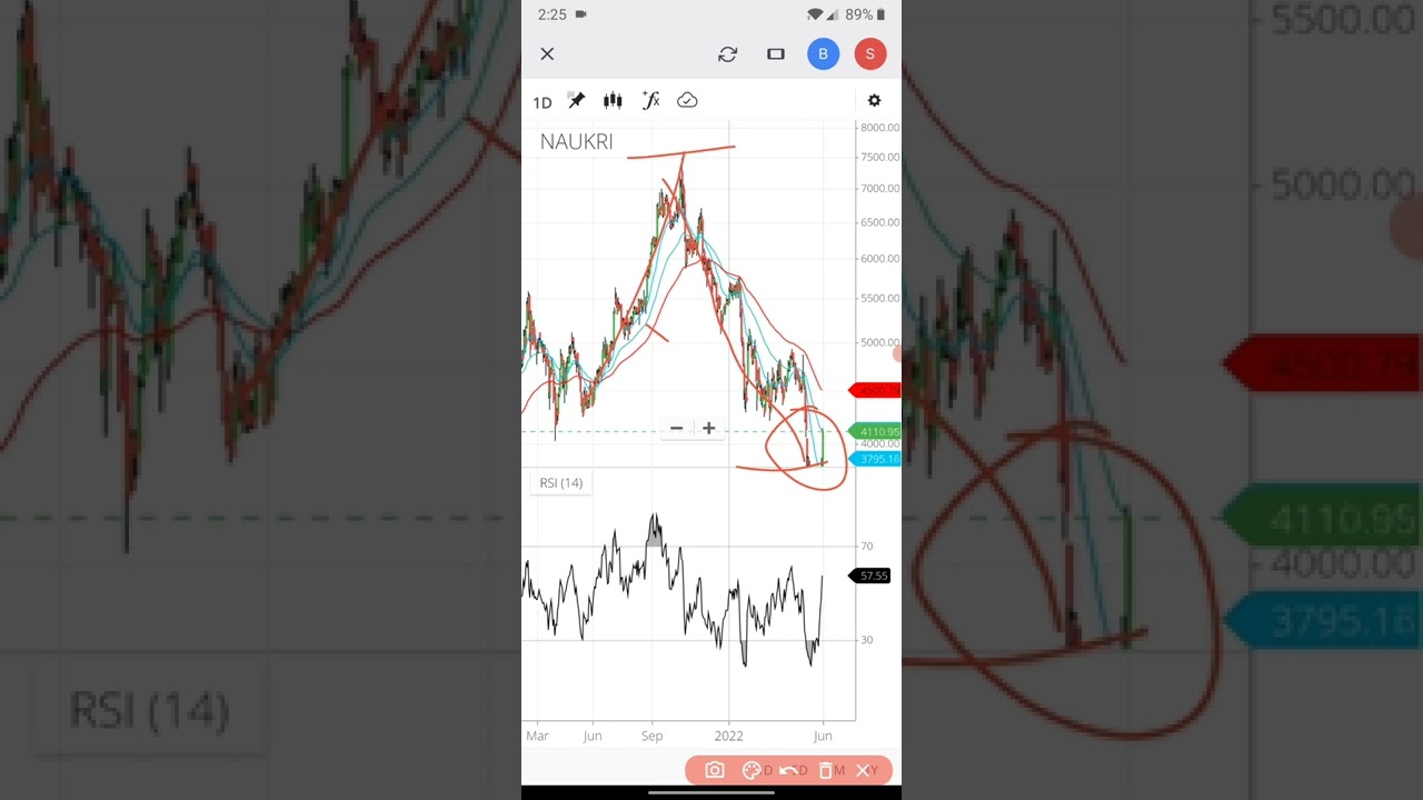 INFO EDGE STOCK REVERSAL #SHORTS