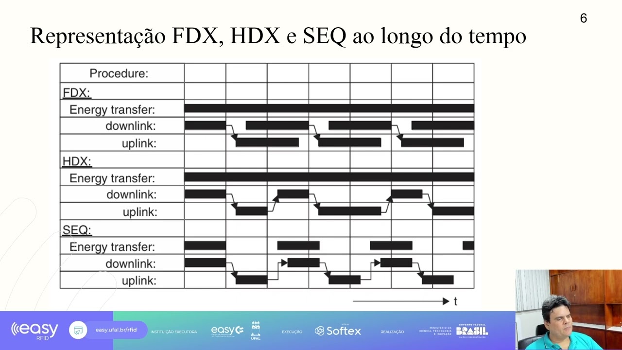 AULA 20 - Projeto e Desenvolvimento de Sistemas RFID - Tipos de Etiquetas RFID - Prof. Lauro