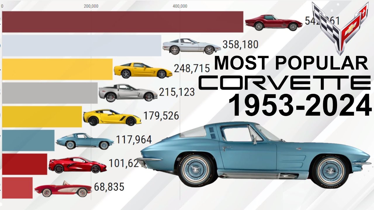 Most Popular Corvette 1953-2024