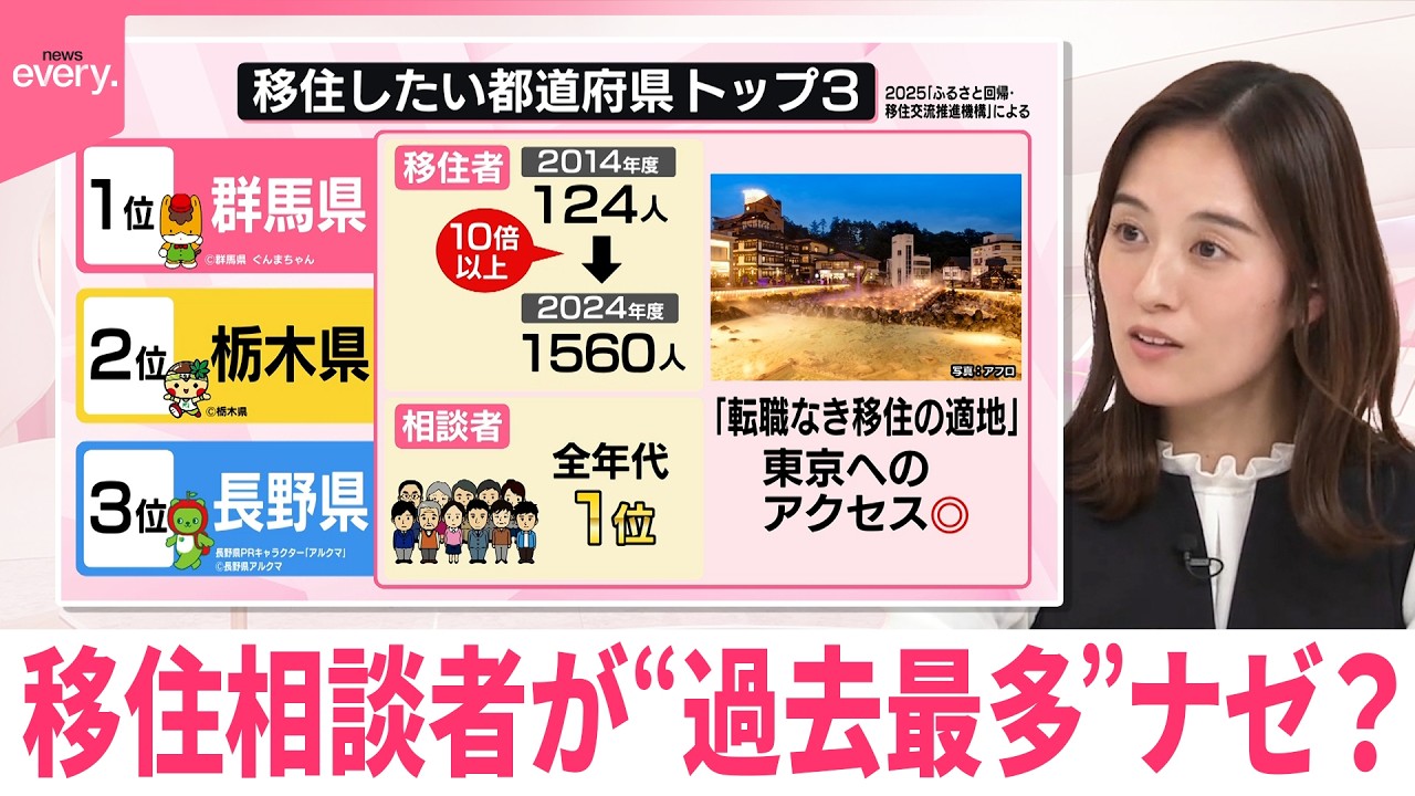 【移住】人気の希望地は？ 相談者が“過去最多”ナゼ？【なるほどッ！】