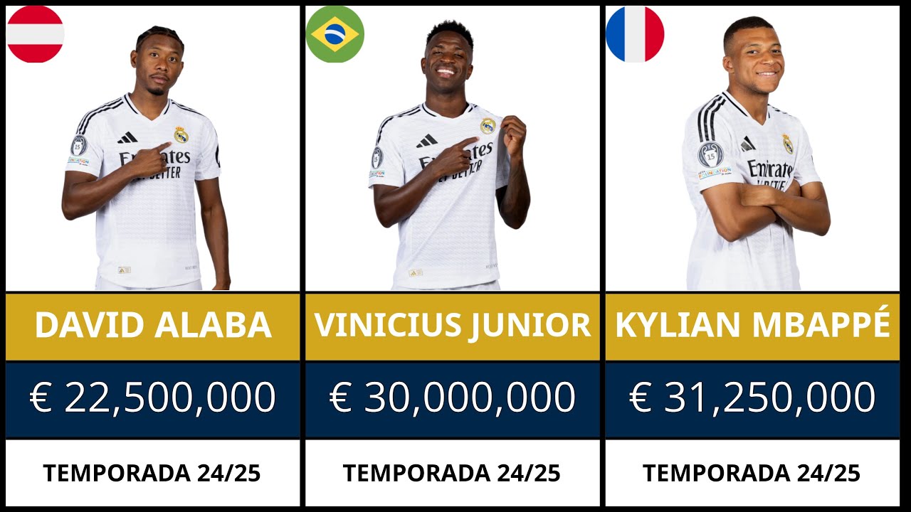 Los salarios de los jugadores del Real Madrid en la temporada 24/25