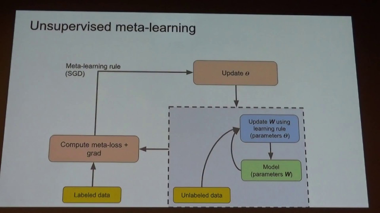 Supervised Learning of Rules for Unsupervised Representation Learning - Jascha Sohl-Dickstein