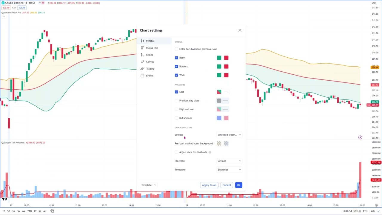 The MVWAP moving volume weighted average price indicator in action on TradingView & Chubb
