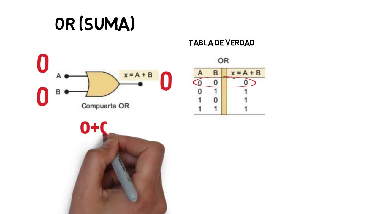 Compuertas, operaciones lógicas y tablas de verdad