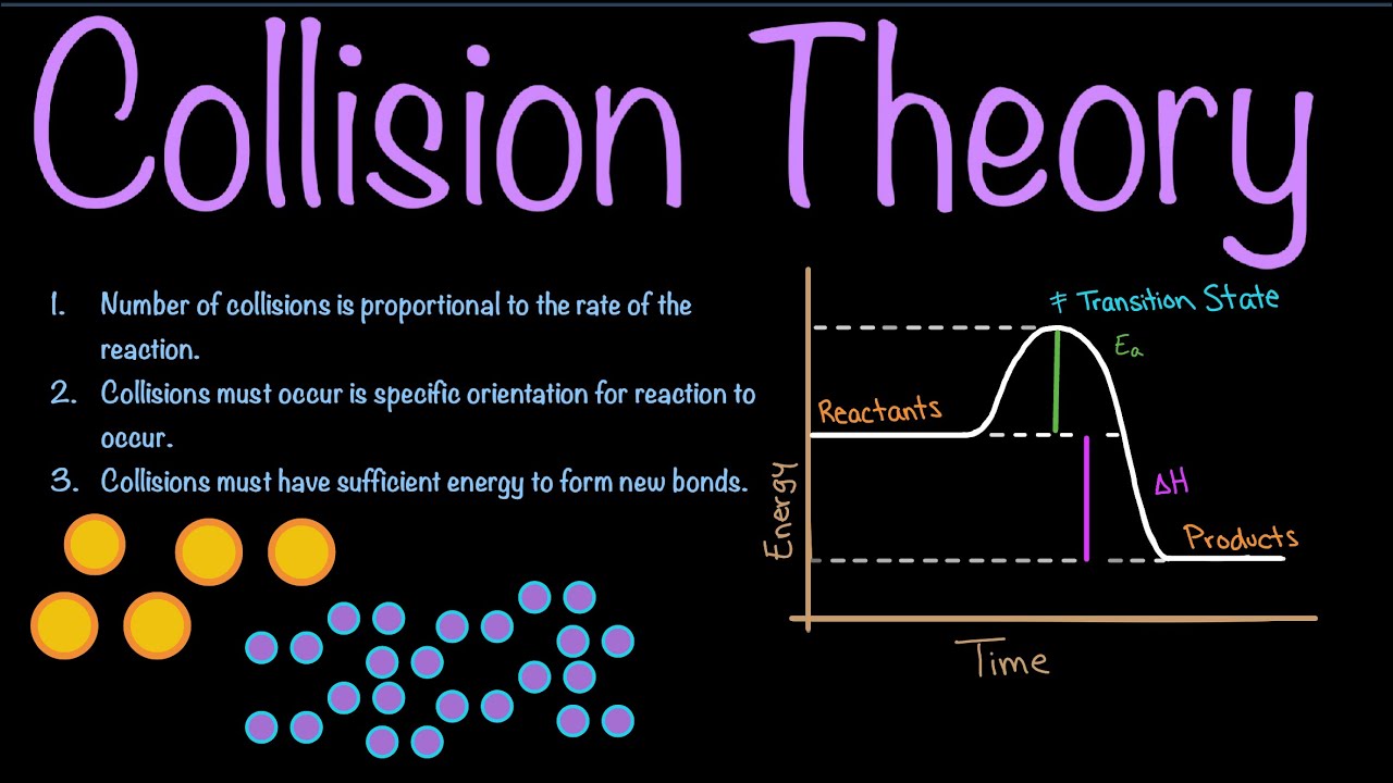Collision Theory | Kinetics | General Chemistry