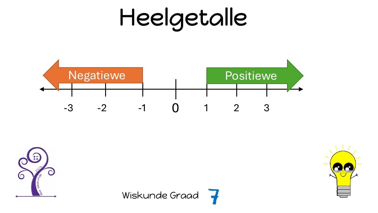 Wiskunde Graad 7 Heelgetalle