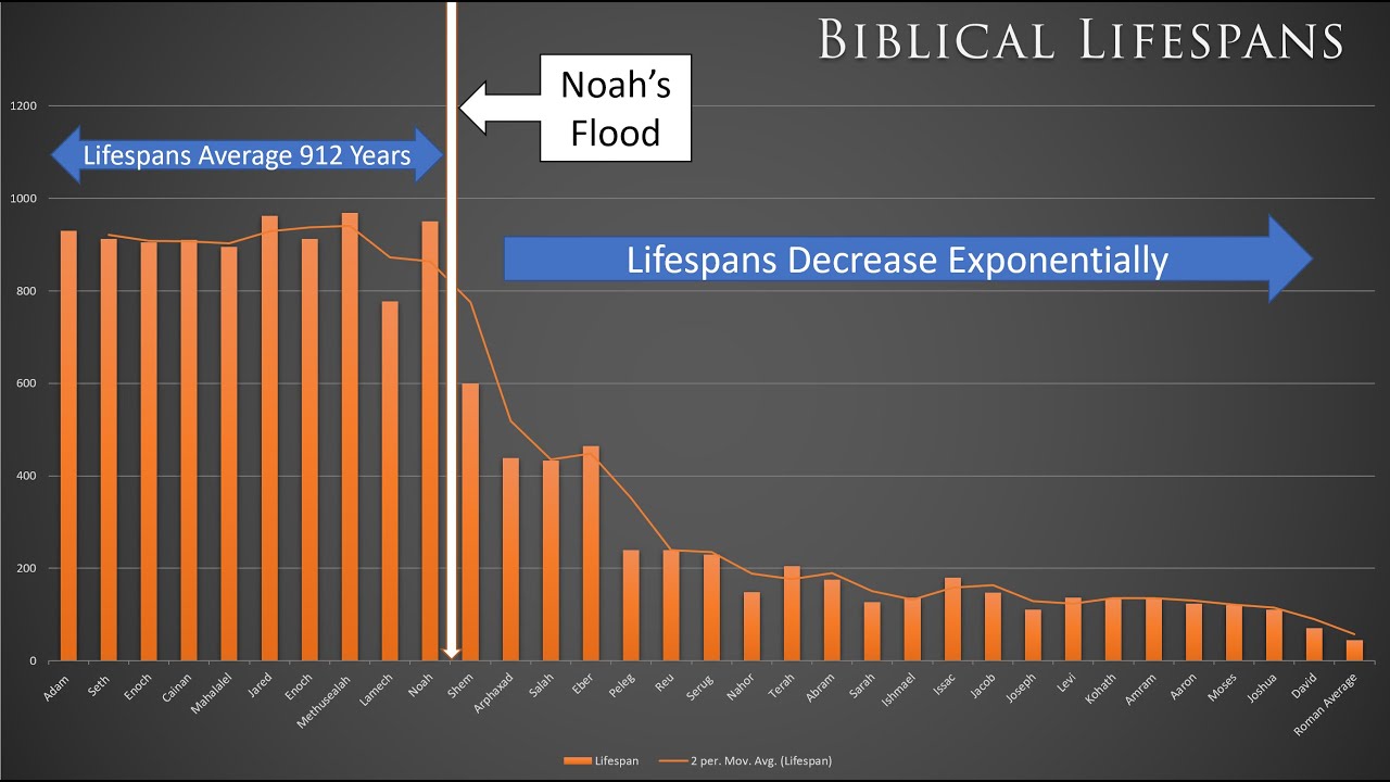 Did Adam and Noah Really Live Over 900 Years?