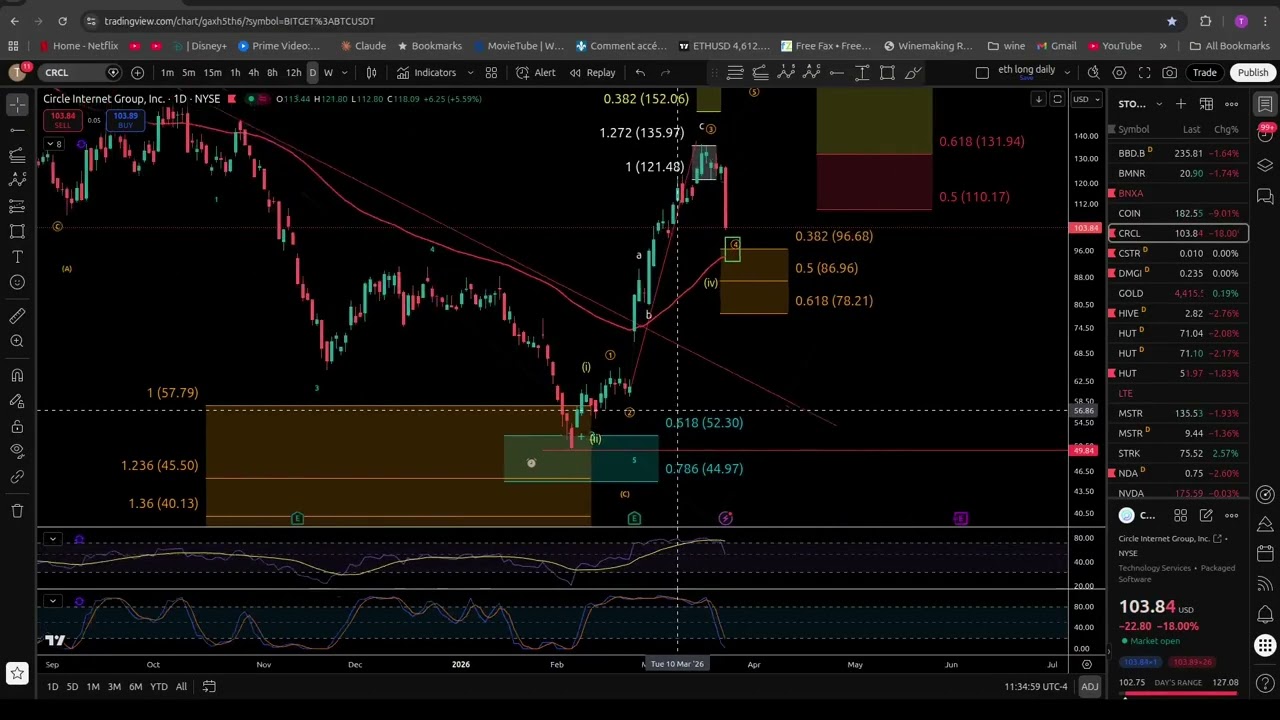 CIRCLE CRCL 4TH WAVE COMPLETED?  FIBONACCI AND ELLIOTT WAVES ANALYSIS