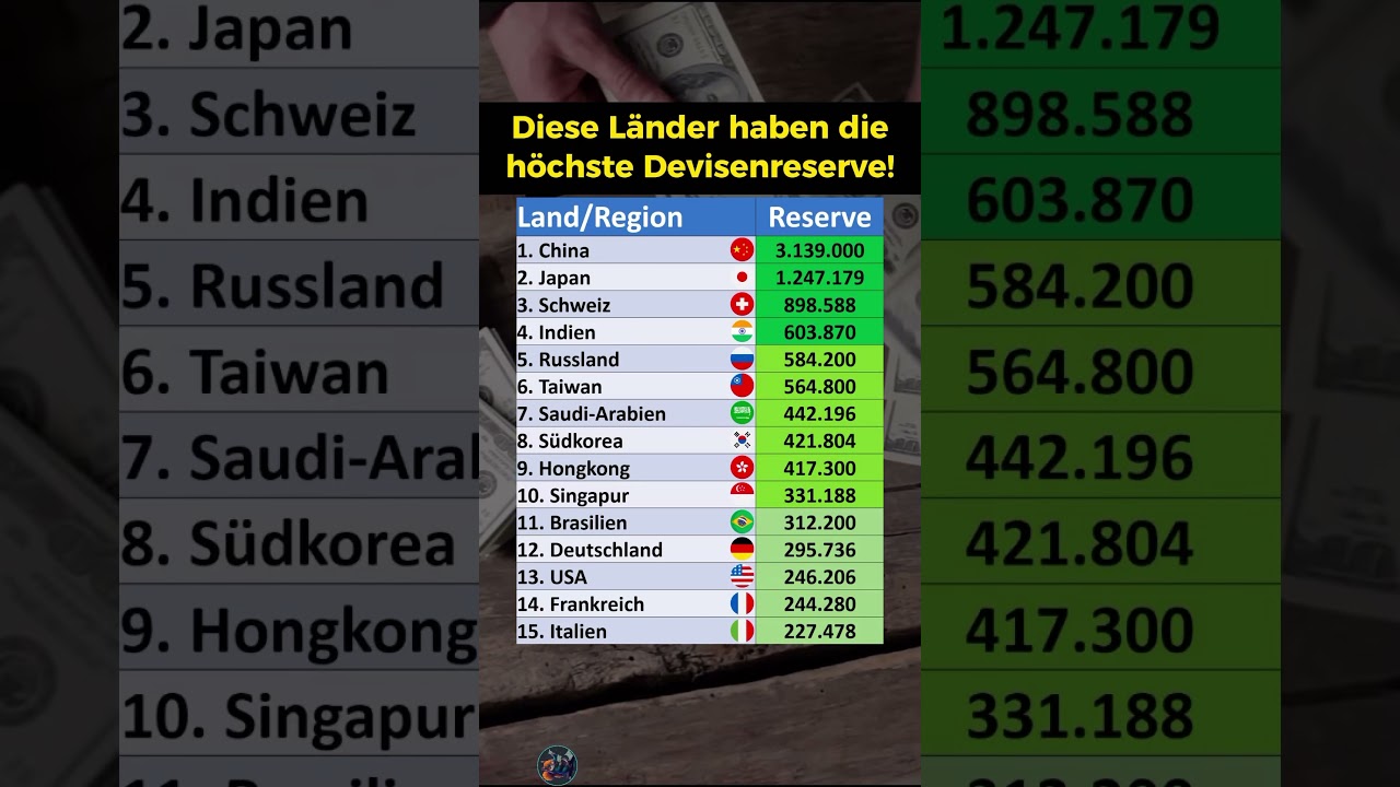 Diese L&auml;nder haben die h&ouml;chste Devisenreserve!
