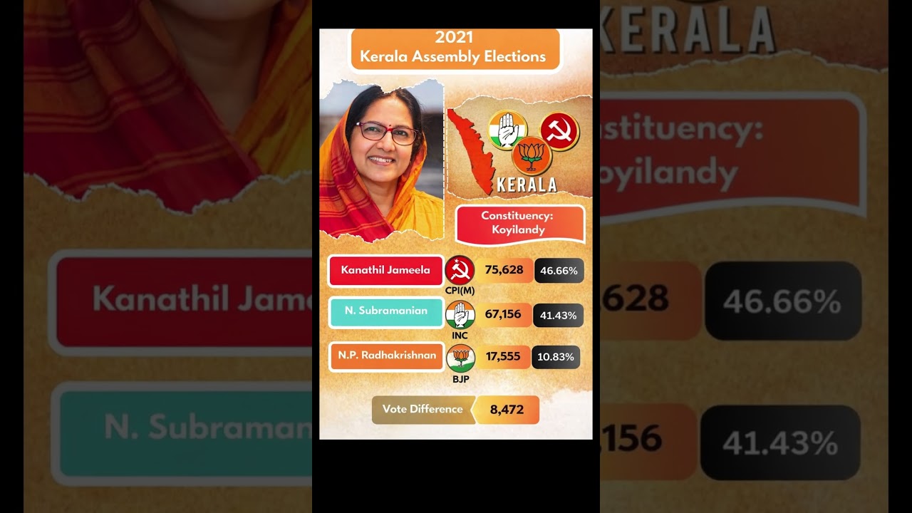 CPI(M) Holds Koyilandy! 🔥 Jameela Beats Congress Challenge | Kerala 2021