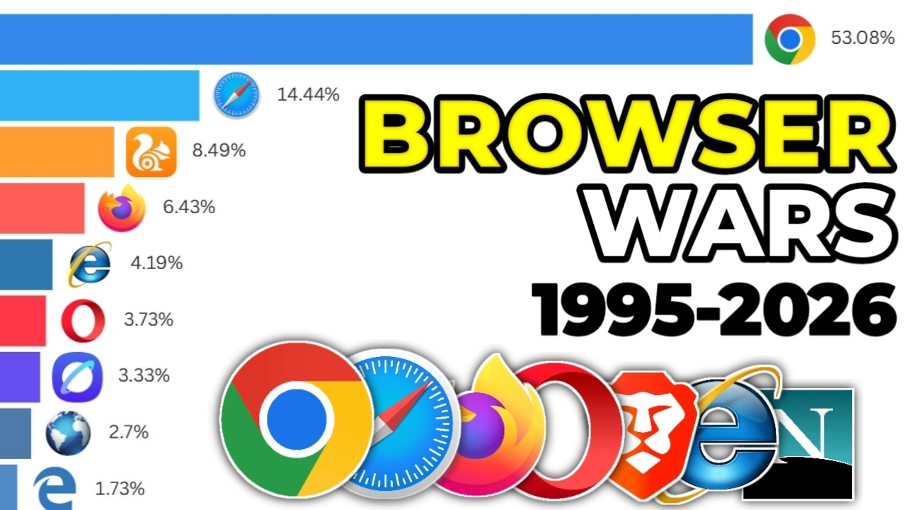 Rise and Fall of Browsers: Most Popular Web Browsers by Market Share (1995-2026)