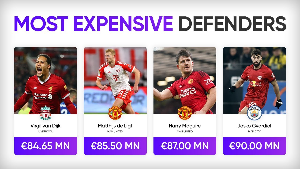 The Most Expensive Defenders in the World