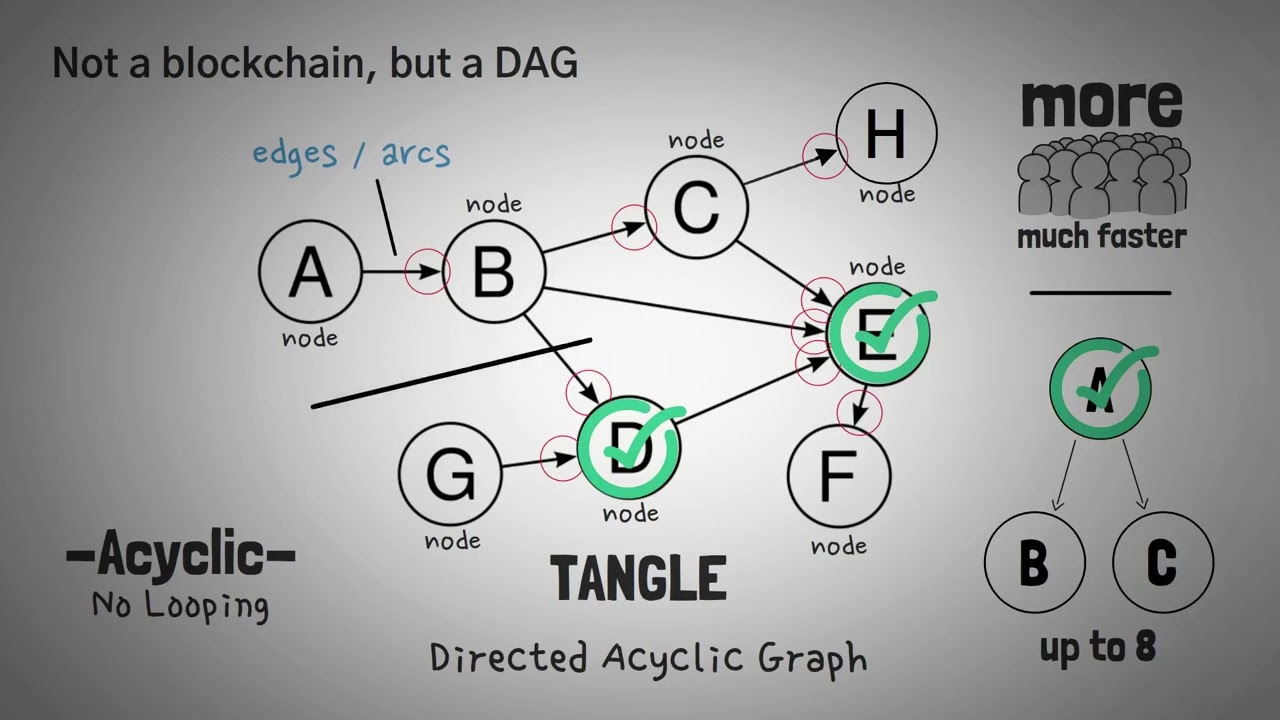Что такое IOTA? Обзор с анимацией