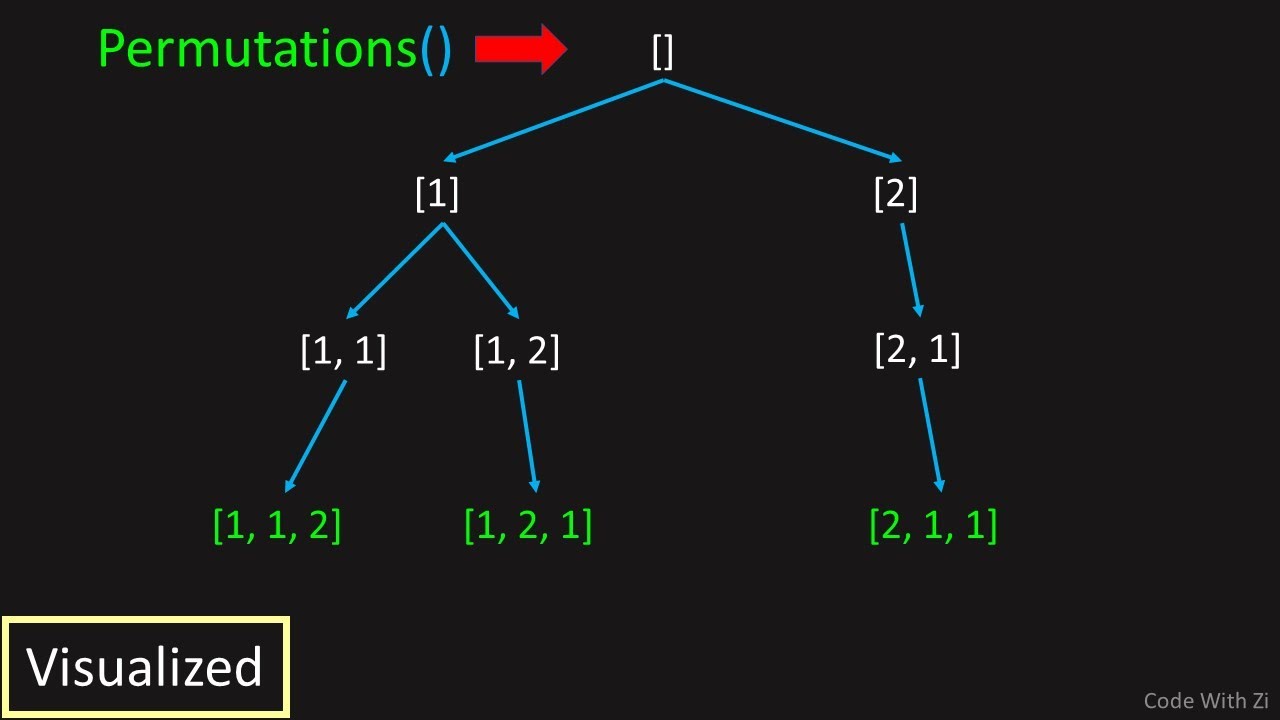 LeetCode: 47. Permutations II (Visualized)