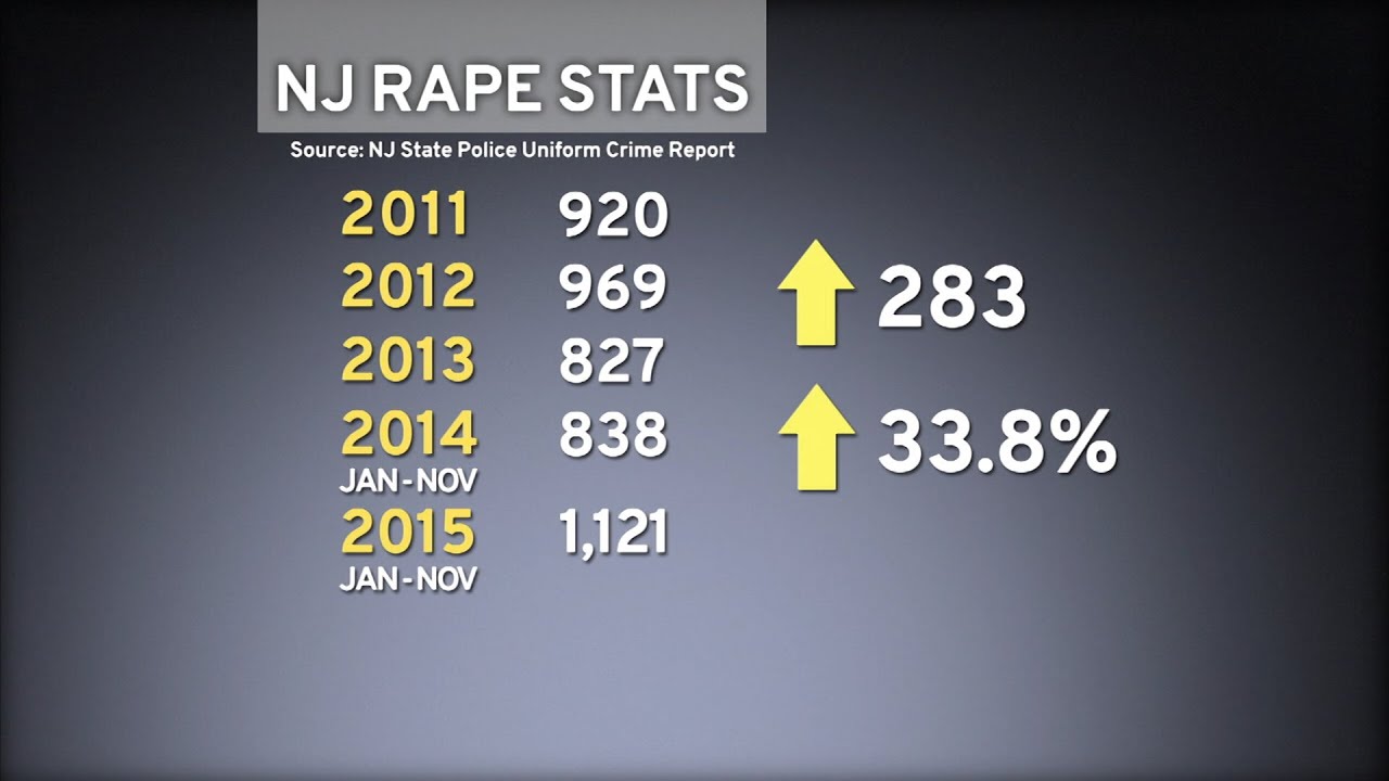 NJ Saw Nearly 34 Percent Increase in Reported Rapes in 2015