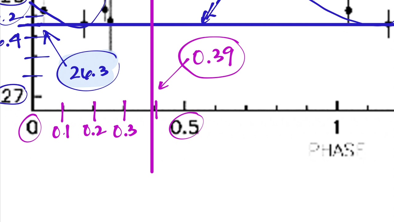 Using Leavitt's Law to Find Distances to Cepheid Variables