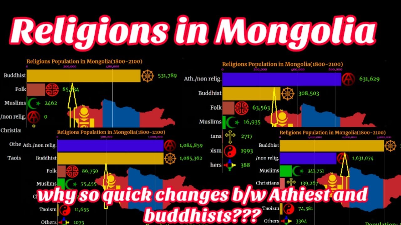 Mongolia Religion |Mongolia population by religion (1800-2100)