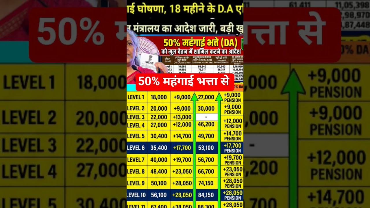 50%DA मर्ज के बाद बढ़ेगी पेंशन, सैलरी #salary #pension #shorts #ytshorts