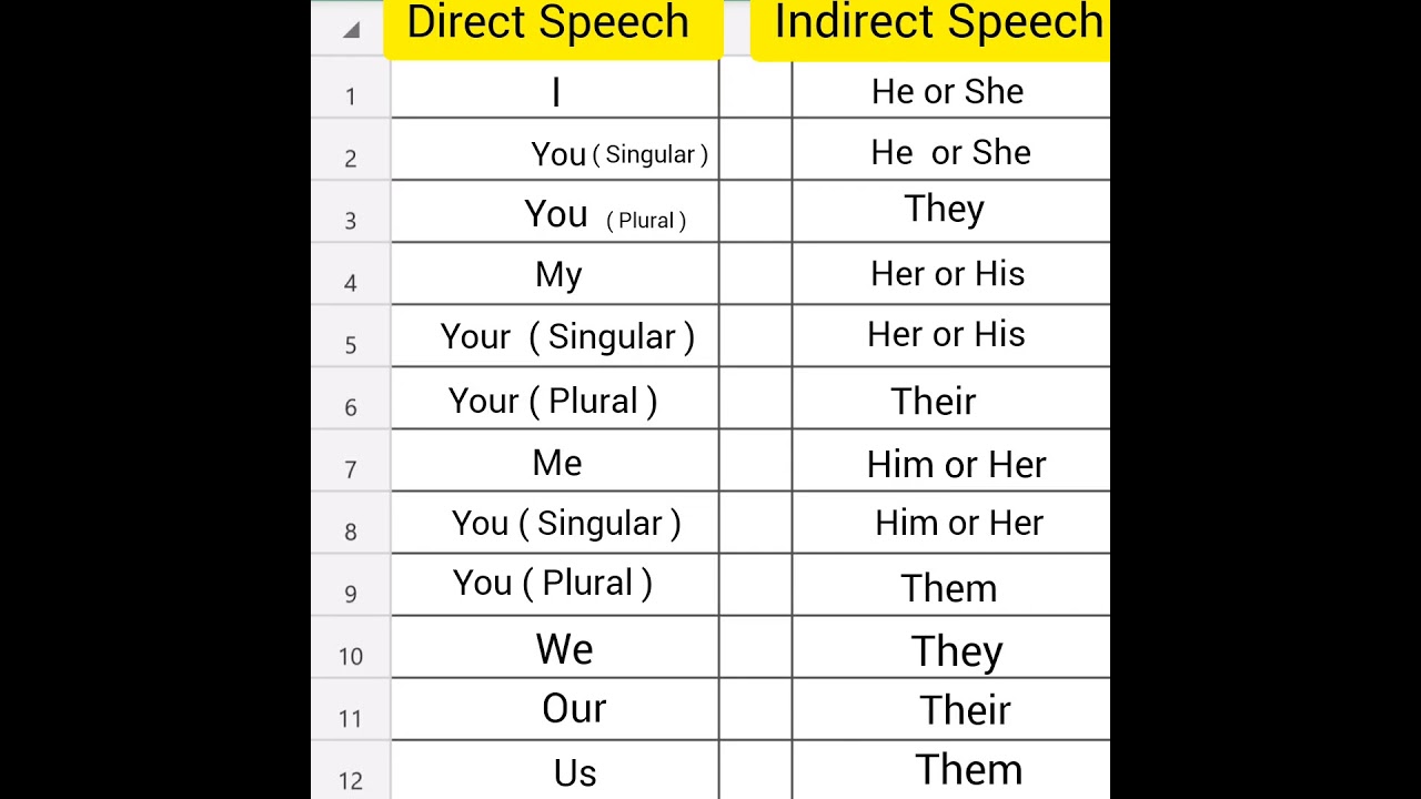 indirect speech -  changes in the pronouns to be made for indirect speech