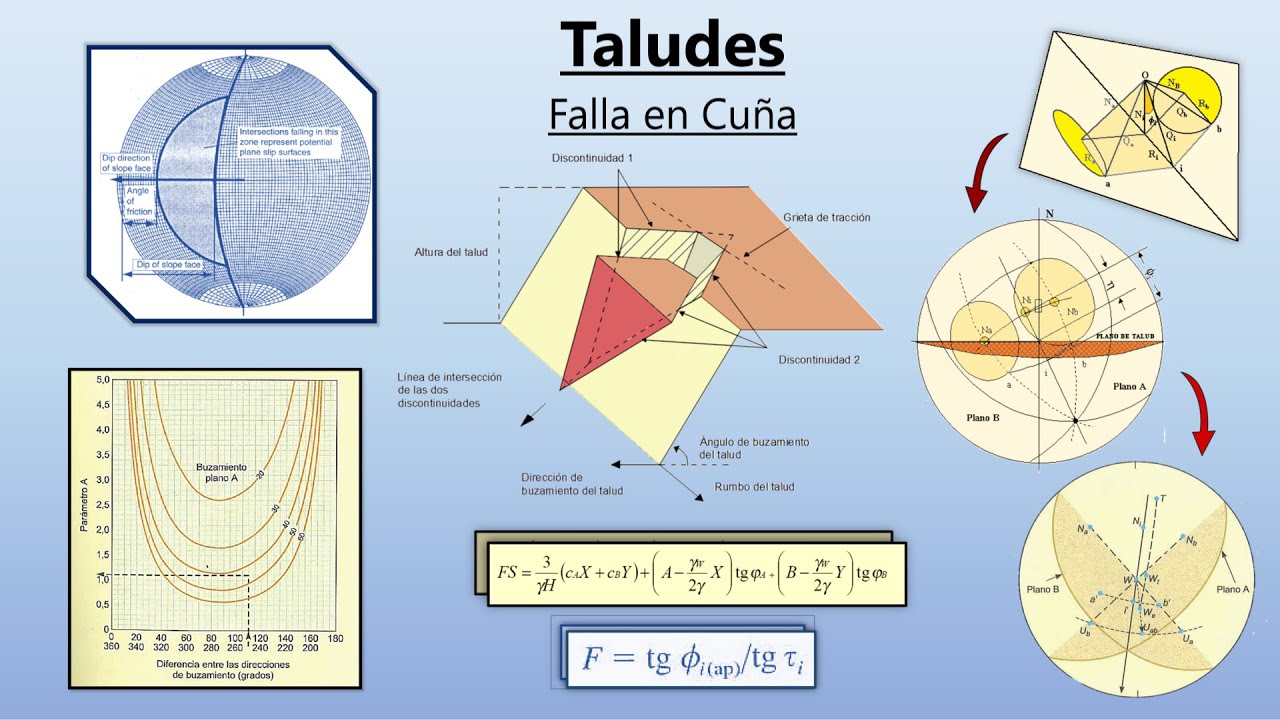 Taludes de Roca - Falla en Cuña - Análisis según Hoek & Bray - Método de John - Mecánica de Rocas