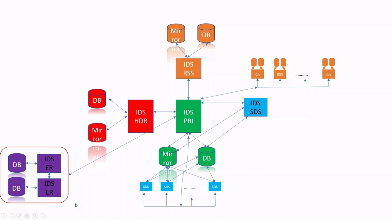 Informix High Availability