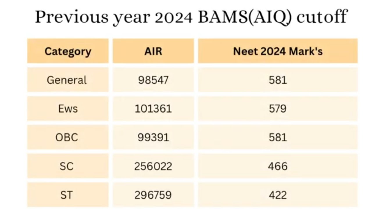 Government BAMS College Cutoff 2024 (AIQ)|BAMS|BHMS|BUMS|BSMS|#neet2024 #bamscutoff2024 #neet2025